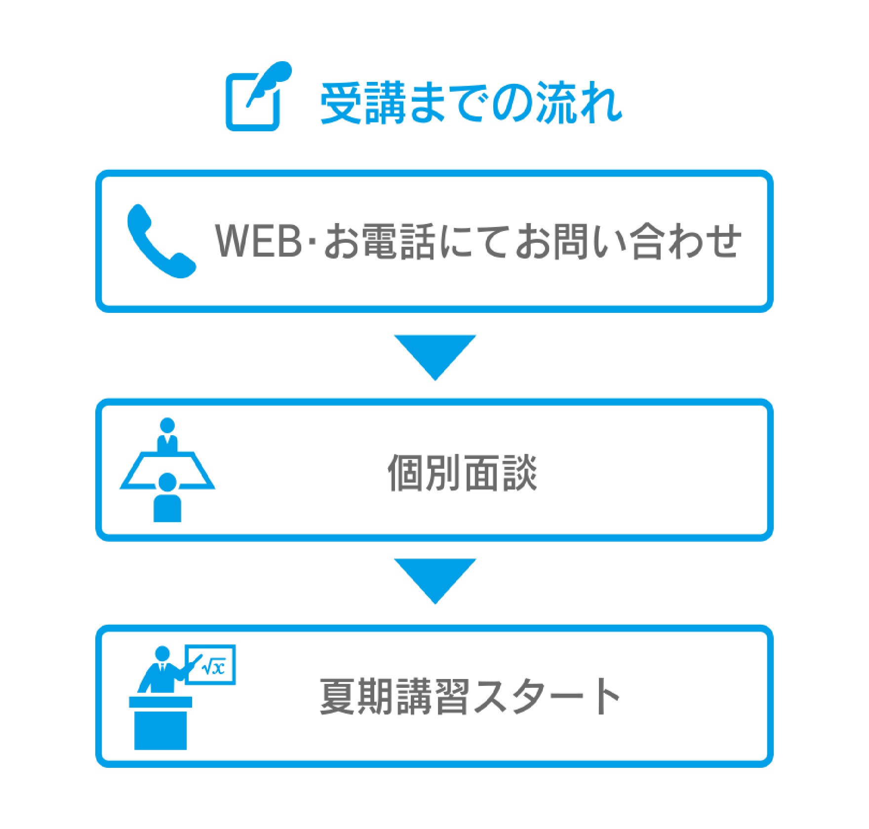 受講までの流れ